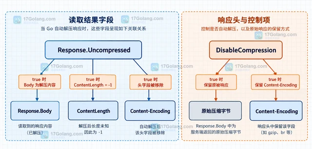 Go http.Response.Uncompressed 怎样判断响应是否自动解压