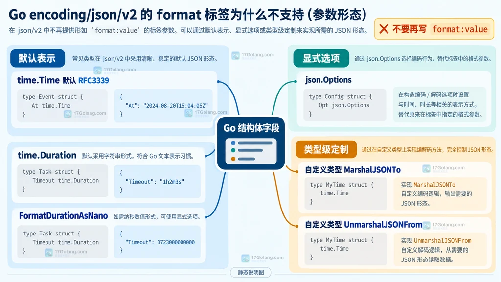Go 结构体字段迁移 format 标签后的默认 RFC3339、FormatDurationAsNano、json.Options 和自定义类型关系图