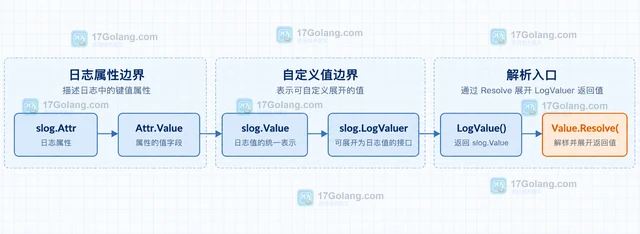 Go log/slog Attr.Resolve 怎样展开 LogValuer 返回值
