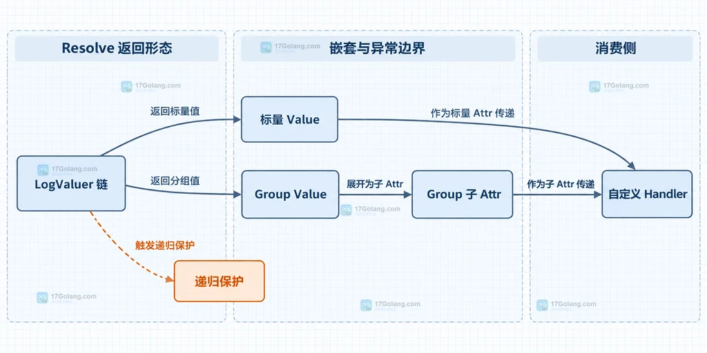 Resolve 的标量、Group、递归保护与 Handler 处理边界说明图