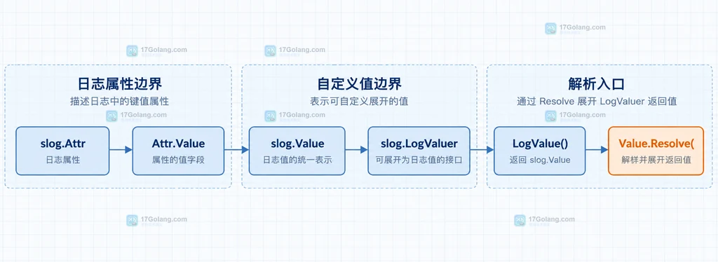 slog Attr、Value、LogValuer 和 Resolve 的静态关系说明图