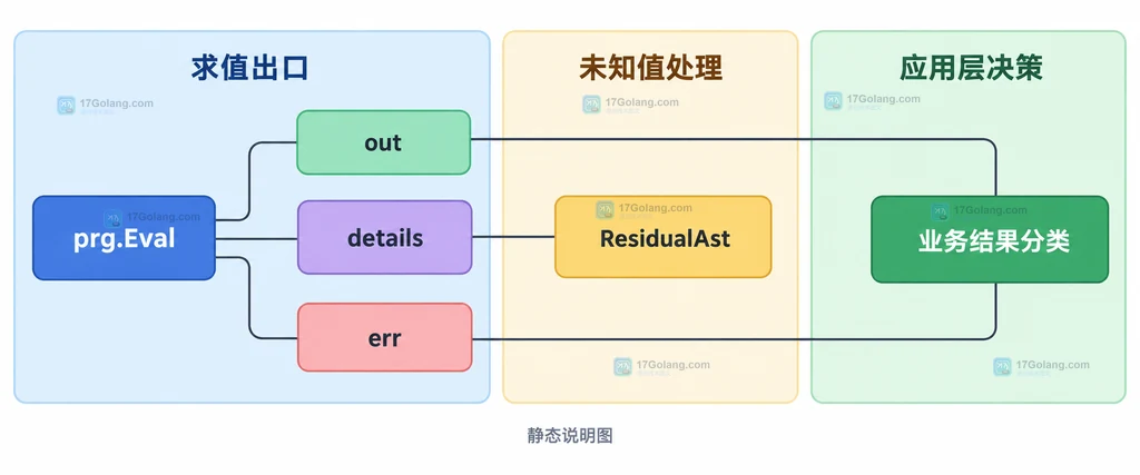prg.Eval 返回 out、details、err 后连接 ResidualAst 与业务结果分类的关系说明图