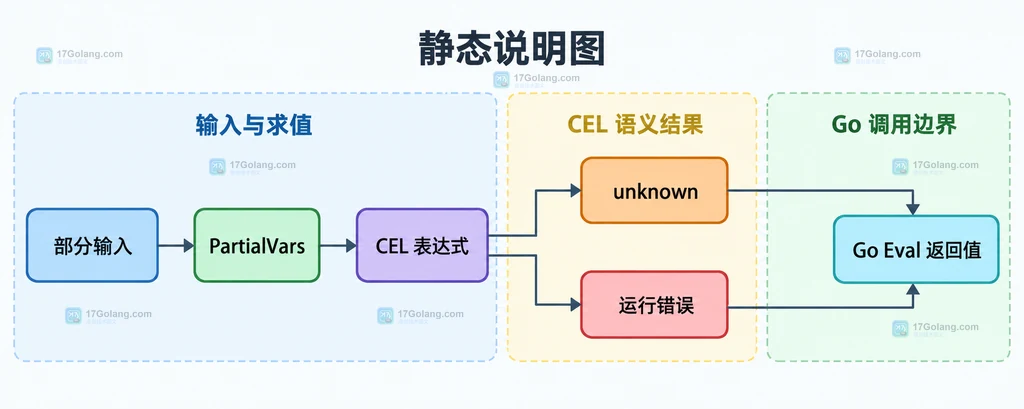 部分输入、PartialVars、CEL 表达式、unknown、运行错误与 Go Eval 返回值的关系说明图