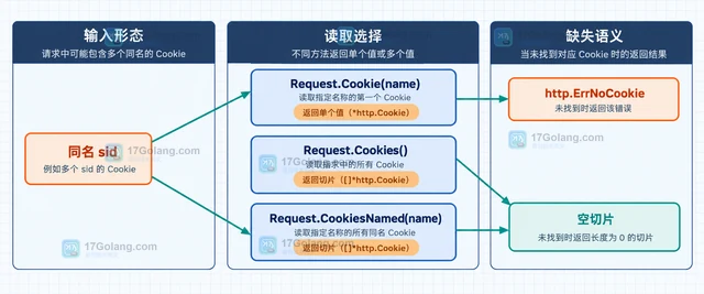 Go net/http Request.CookiesNamed 怎样读取同名 Cookie