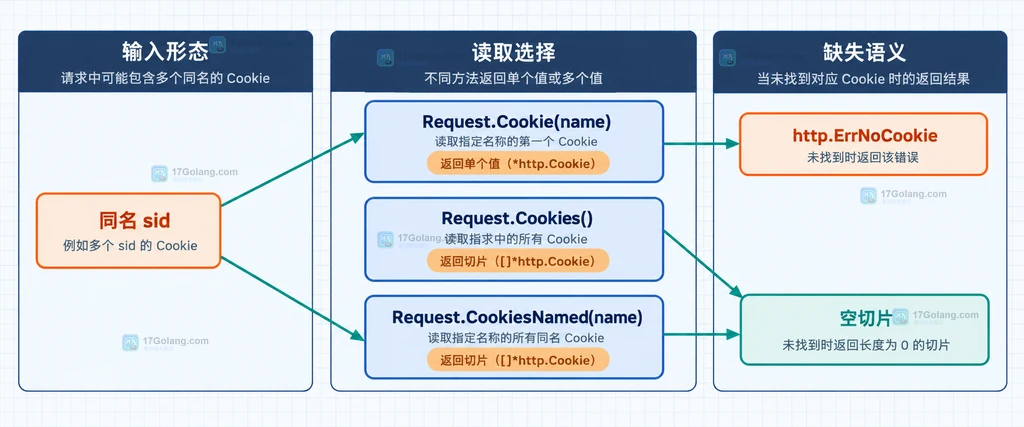 Cookie请求头、Request Header、CookiesNamed与Cookie对象之间的静态关系说明图