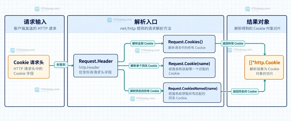 Cookie单值读取、多值读取、ErrNoCookie与空切片返回语义的静态关系图