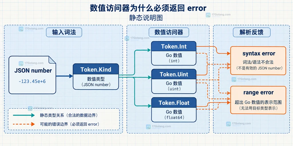 Go jsontext Token 的 JSON number、数值访问器、syntax 和 range 错误静态关系说明图