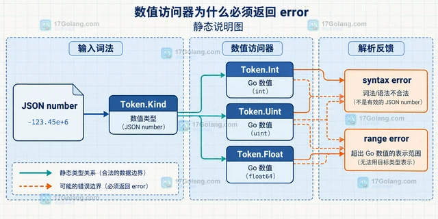 Go jsontext Token 为什么数值访问器返回 error（参数形态）