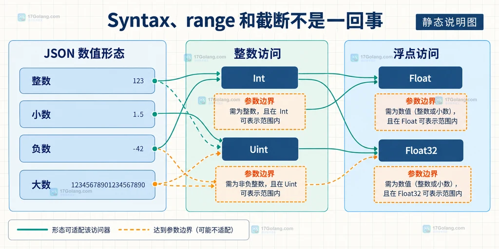 Go jsontext Token 按整数、小数、负数和大数选择 Int Uint Float Float32 的参数边界说明图