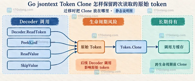 Go jsontext Token Clone 怎样保留跨次读取的原始 token