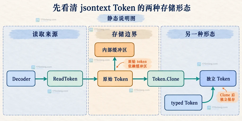 jsontext ReadToken、后续 Decoder 调用与 Token.Clone 保存边界的迁移关系说明图