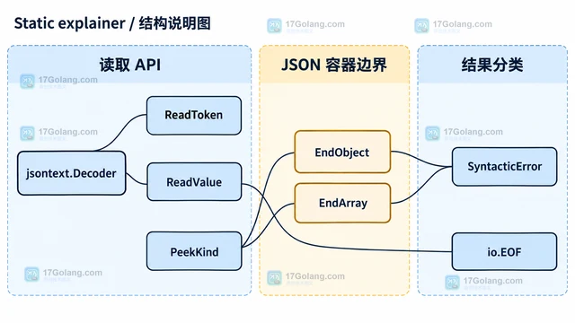 Go jsontext Decoder ReadValue 为什么在结束标记处返回错误