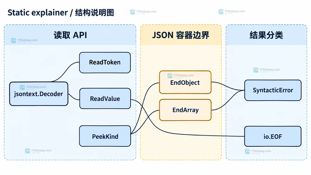 jsontext ReadValue 与结束 Token 的边界说明图