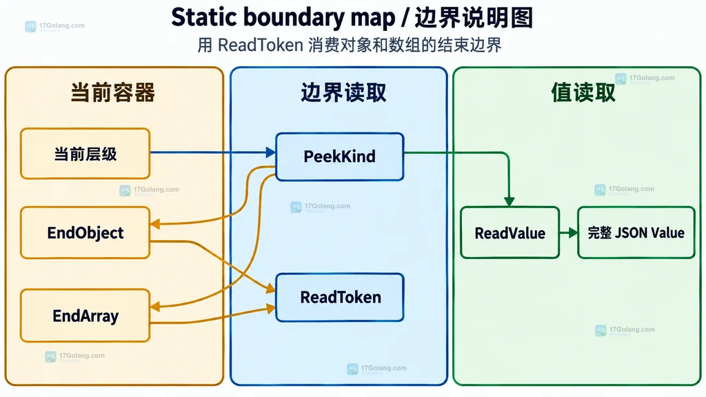 jsontext ReadToken 与 ReadValue 恢复分支说明图