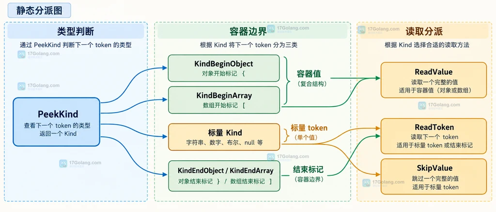 PeekKind 根据 Kind 选择 ReadToken ReadValue SkipValue 的静态分派关系图