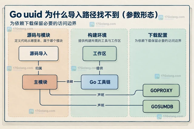 Go uuid 为什么导入路径找不到（参数形态）