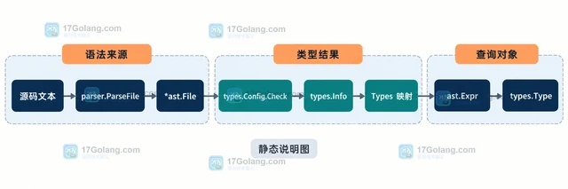 Go types.Info.TypeOf 怎样读取表达式类型