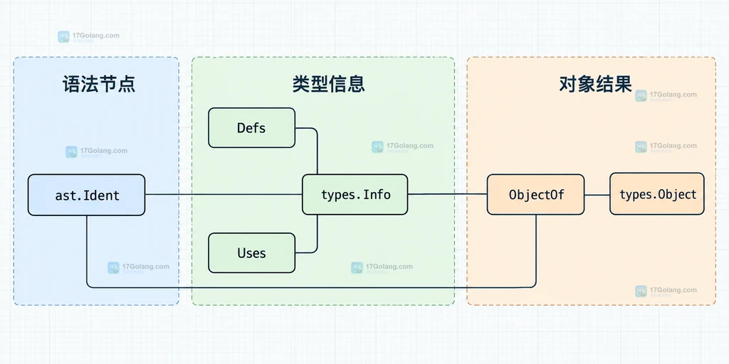 ast.Ident、types.Info、Defs、Uses、ObjectOf 与 types.Object 的静态关系说明图