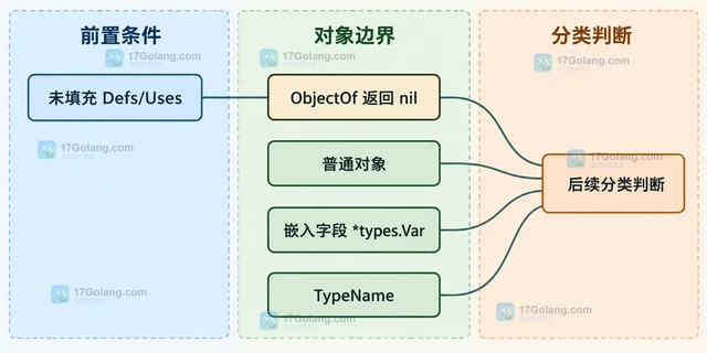 Go go/types.Info.ObjectOf 怎样找到标识符对应对象