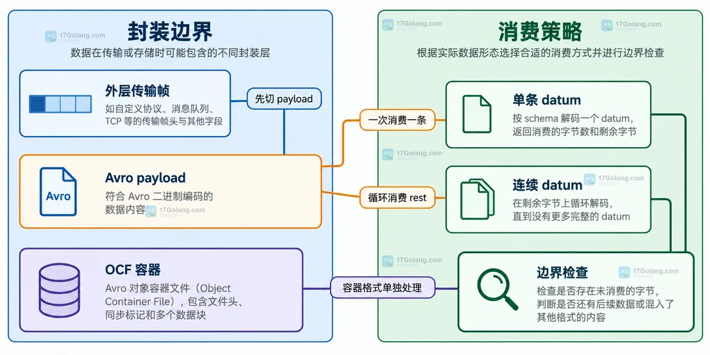 goavro 单条 Avro 解码中 schema、原始字节、原生值和剩余字节的结构关系说明图