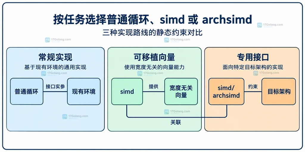 普通循环、可移植向量接口和架构接口的静态选择关系