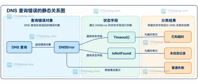 Go net.DNSError Timeout 怎样判断 DNS 查询是否真的超时