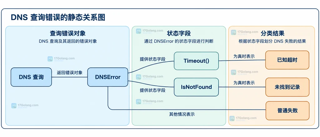 DNS 查询错误、DNSError 状态与处理分类的静态关系图