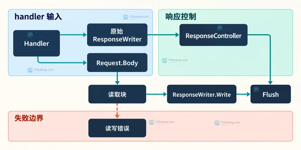 ResponseController、HTTP一请求体和HTTP响应之间的全双工职责关系说明图