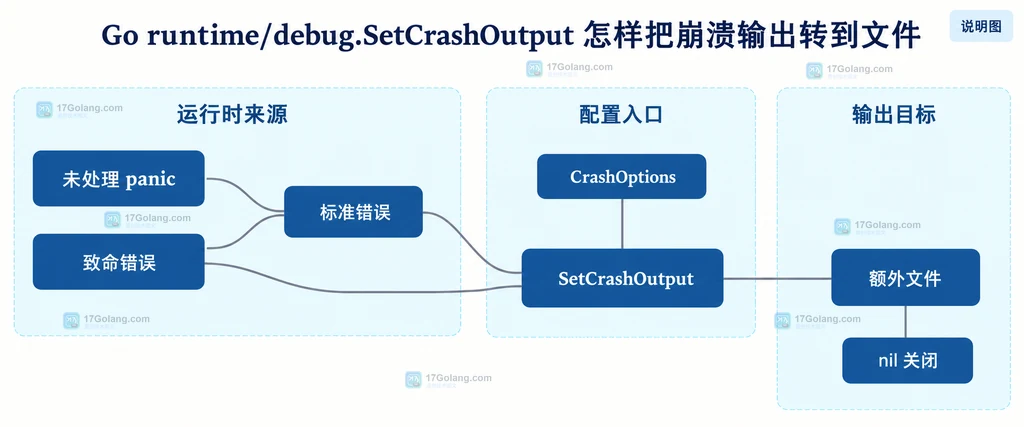 SetCrashOutput 崩溃输出职责说明图