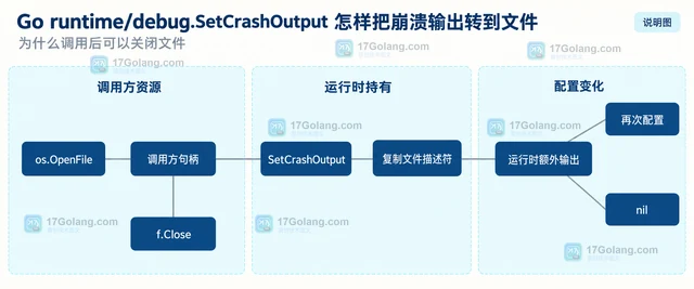 Go runtime/debug.SetCrashOutput 怎样把崩溃输出转到文件