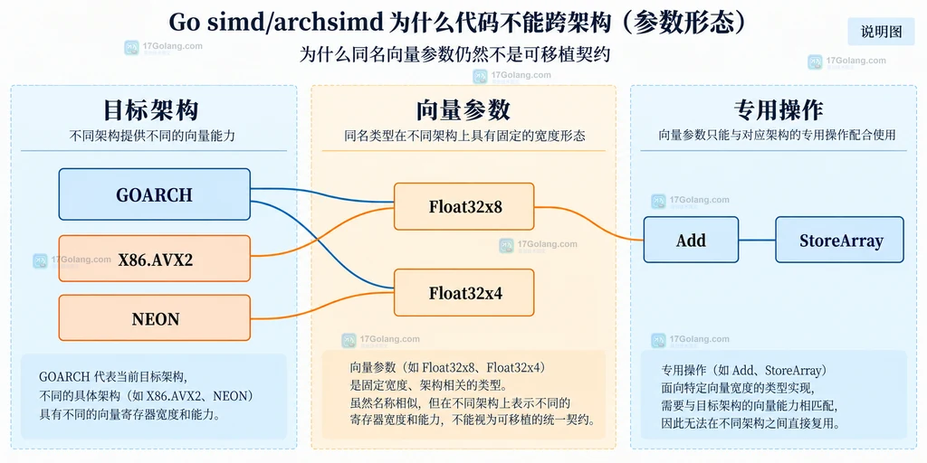 公共 float32 切片边界与 amd64 架构实现隔离关系图