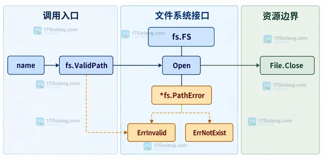 Go io/fs.ValidPath 怎样判断路径能否用于 fs.FS