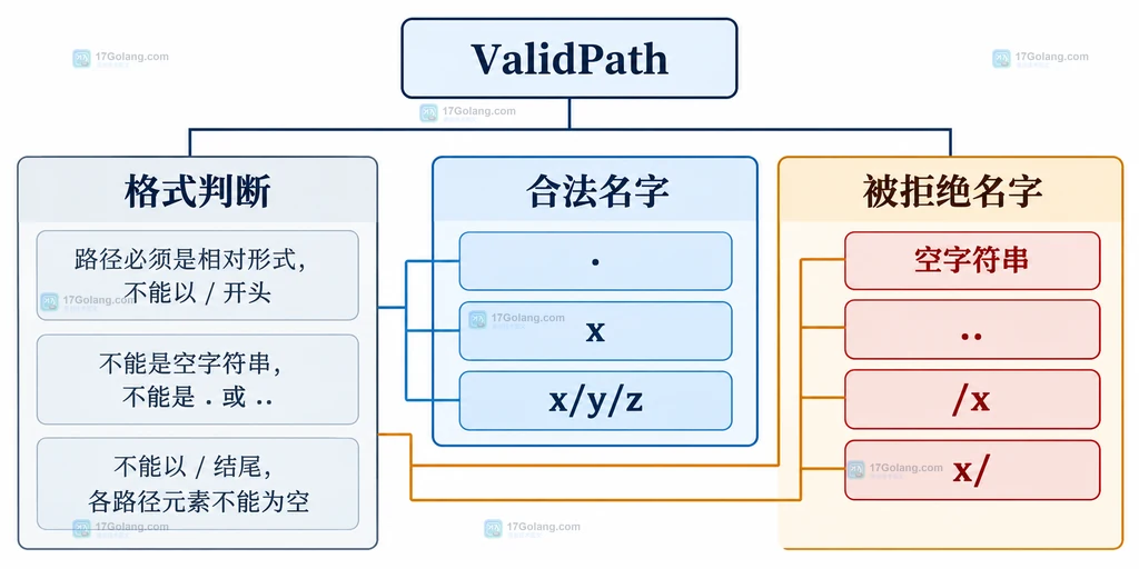 fs.ValidPath 对点号、层级路径、空字符串和点段进行分类的静态规则图