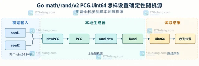 Go math/rand/v2 PCG.Uint64 怎样设置确定性随机源