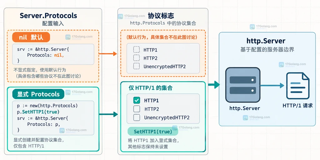 Server.Protocols、默认配置和 SetHTTP1 的协议关系说明图