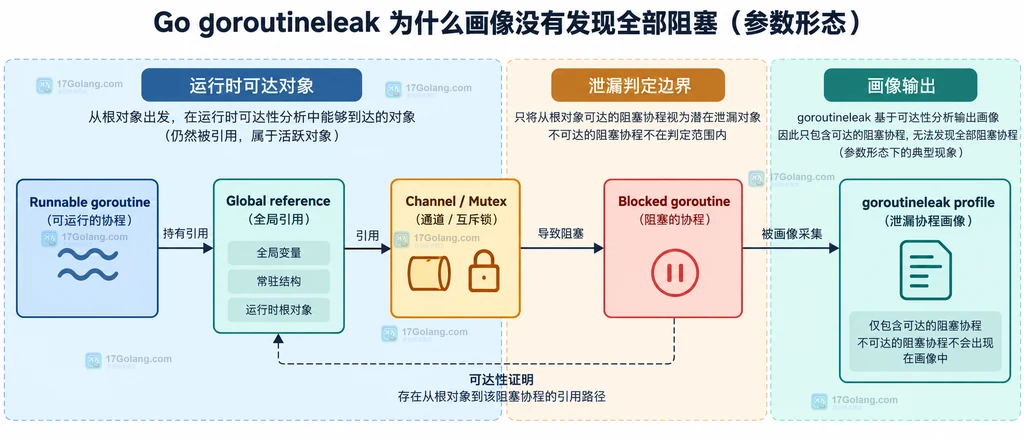 goroutineleak 从可运行 goroutine 到并发原语的可达性边界说明图