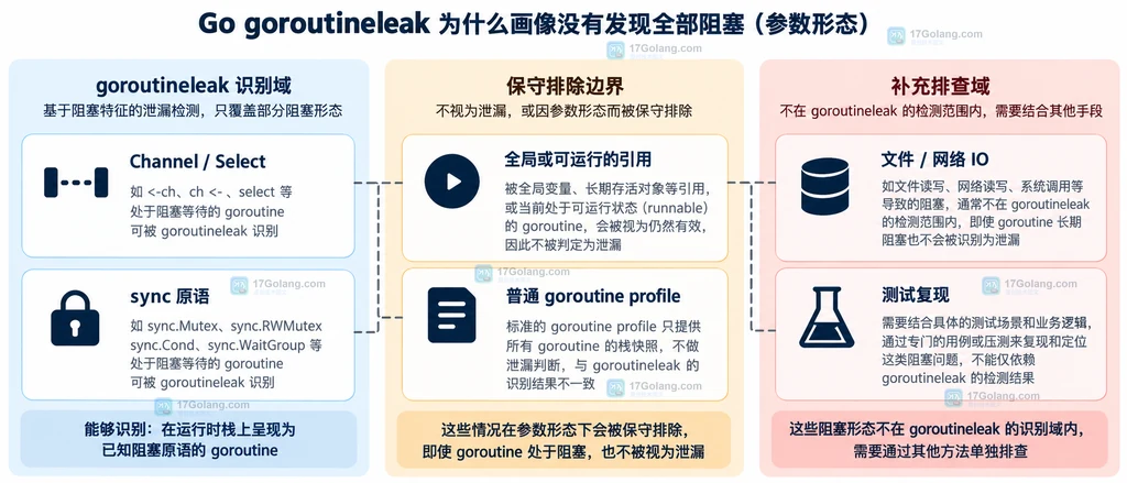 goroutineleak 对并发原语、全局引用、IO 阻塞和普通 goroutine 画像的静态对比图