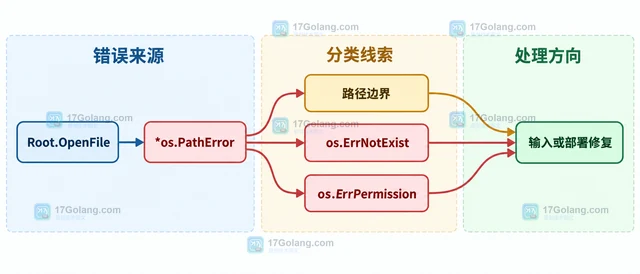 Go os.Root OpenFile 为什么相对路径越过根目录会失败