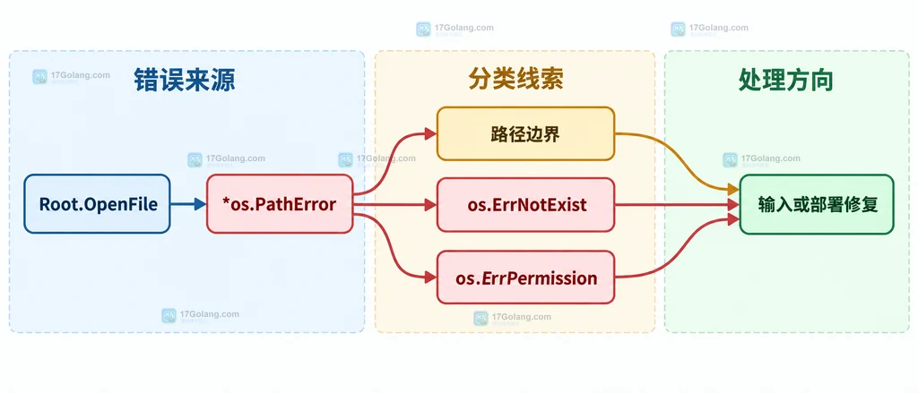 Root.OpenFile 错误链分类与修复方向的静态关系图