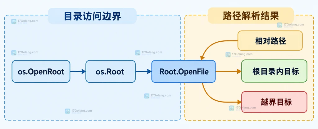 os.Root.OpenFile 根目录内路径与越界路径的静态边界说明图