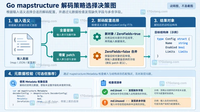 Go mapstructure 重复解码时为什么会残留旧字段