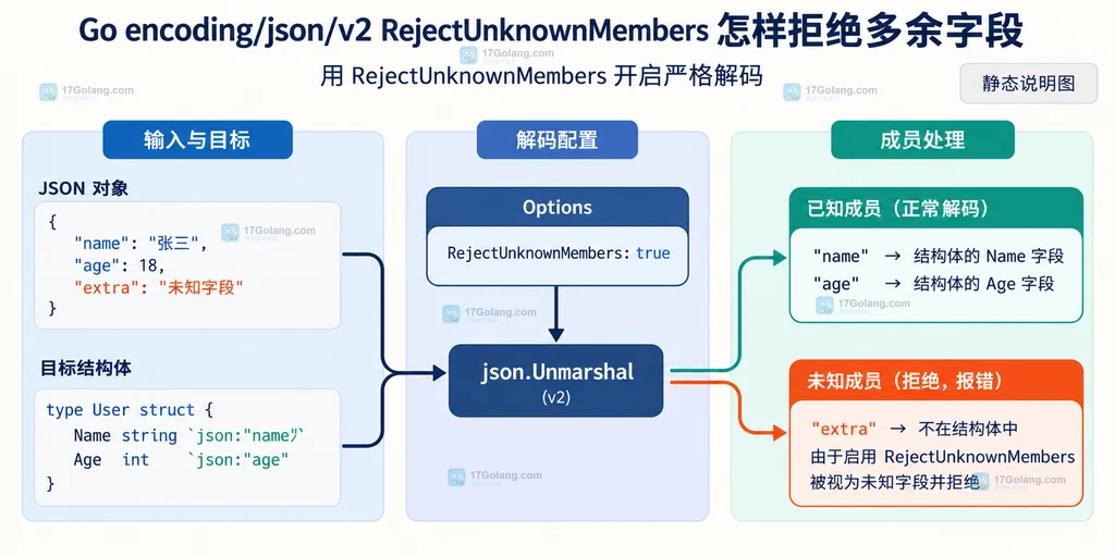 JSON 对象、目标结构体、Unmarshal 与 RejectUnknownMembers 的静态关系说明图