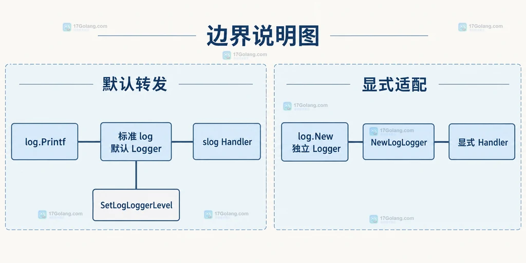 Go slog SetDefault 将 slog 顶层函数和标准 log 默认 Logger 接到同一 Handler 的静态关系说明图