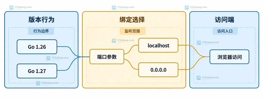 Go trace -http 不同地址参数与监听范围的静态关系说明图