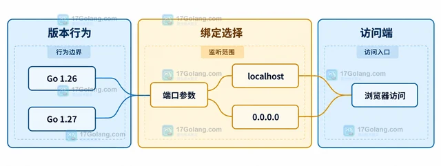 Go trace -http 为什么页面只监听 localhost（参数形态）