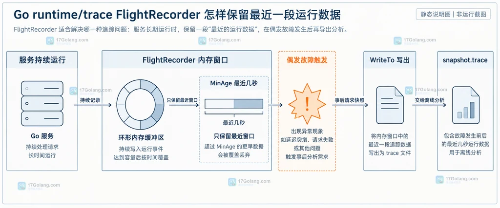 Go runtime/trace FlightRecorder 从持续记录到故障触发再写出最近窗口的静态关系说明图