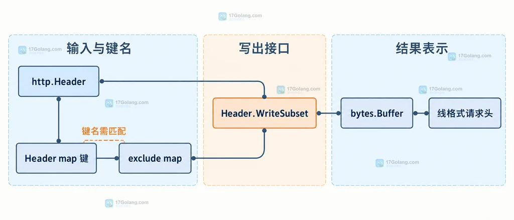 http.Header、排除表、Header.WriteSubset 与线格式请求头的静态关系说明图