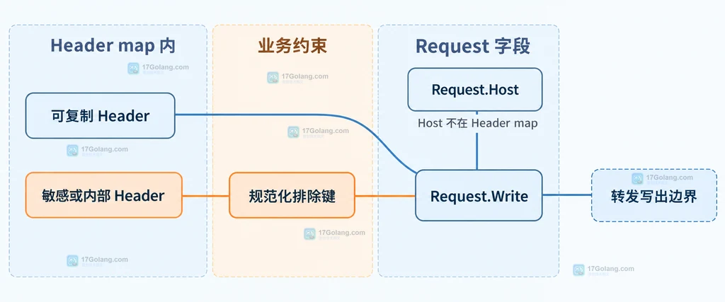 可复制 Header、排除键、Request.Host 与 Request.Write 的转发边界说明图
