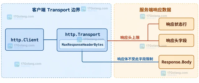 Go Transport MaxResponseHeaderBytes 怎样限制响应头大小