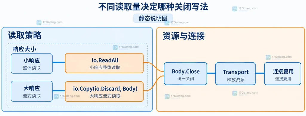 Client.Do 返回 Response.Body 后，io.ReadCloser、读取到 EOF、Body.Close、Transport 与 HTTP/1.x keep-alive 的静态关系说明图